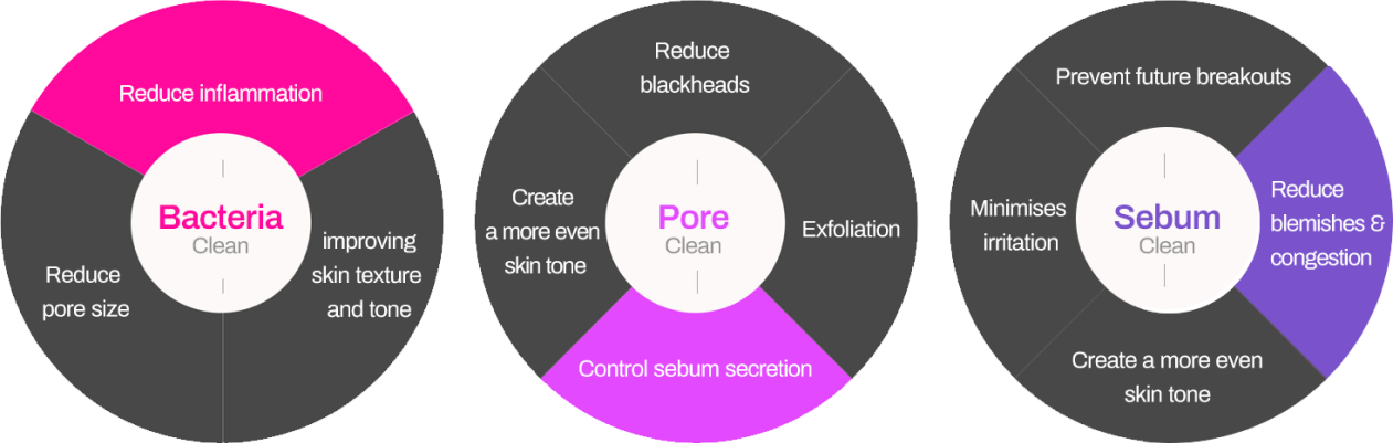 Acne Benefits Pie Chart
